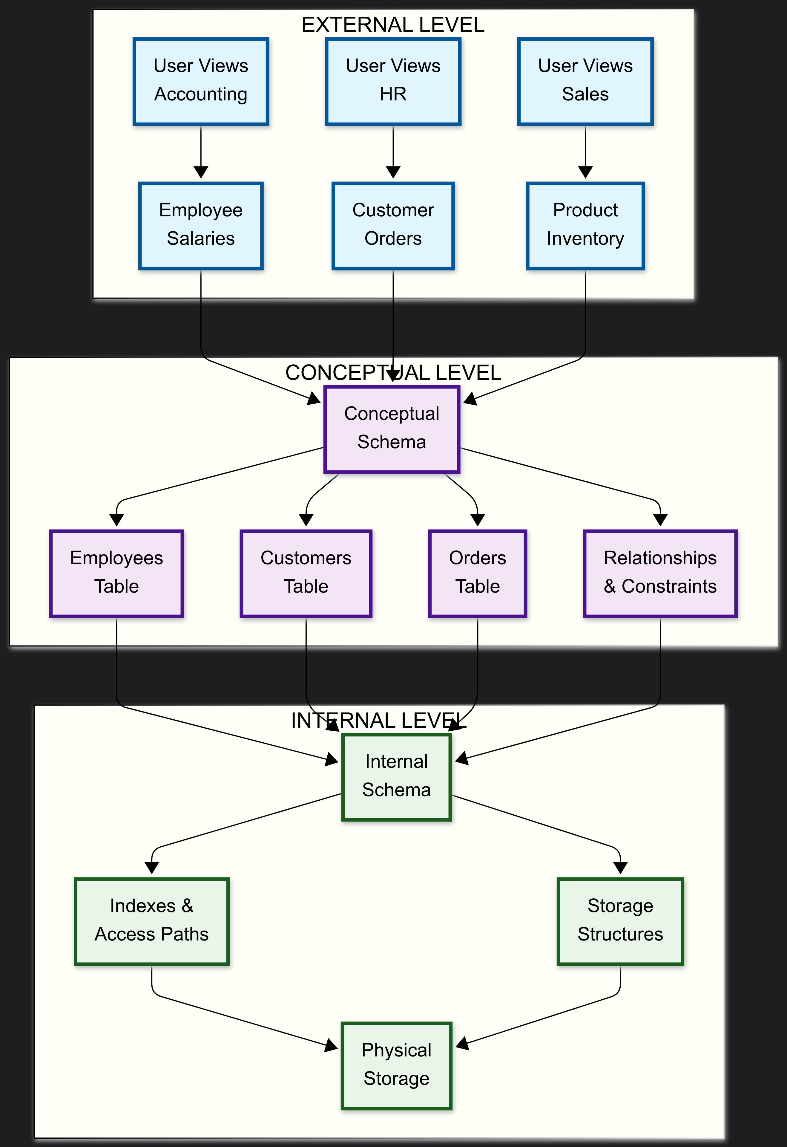 Three Level Schema Architecture Diagram